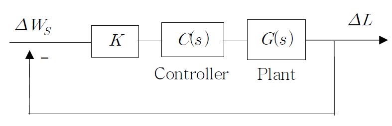 Fig. 3.3.2.23 Configuration of the Level Control System with the Controller on Feedforward Loop