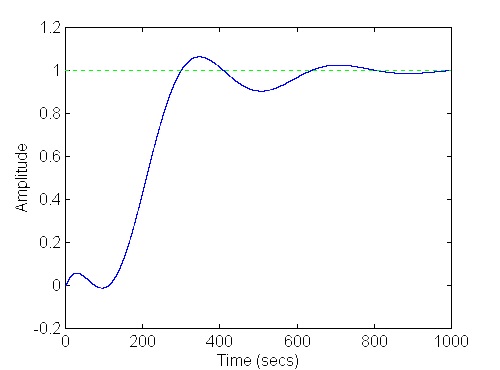 Fig. 3.3.2.24 Step Response of Level Control System with H∞ Controller on Feedforward Loop