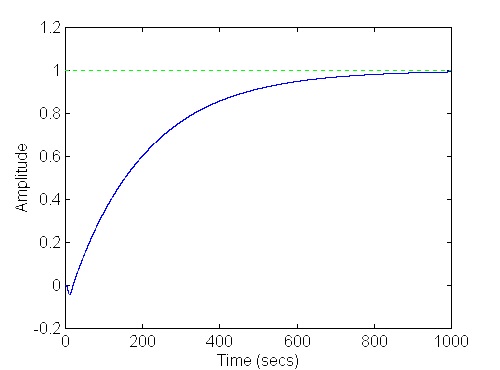 Fig. 3.3.2.25 Step Response for Initial Power of 30 % with 5 % H∞ Controller