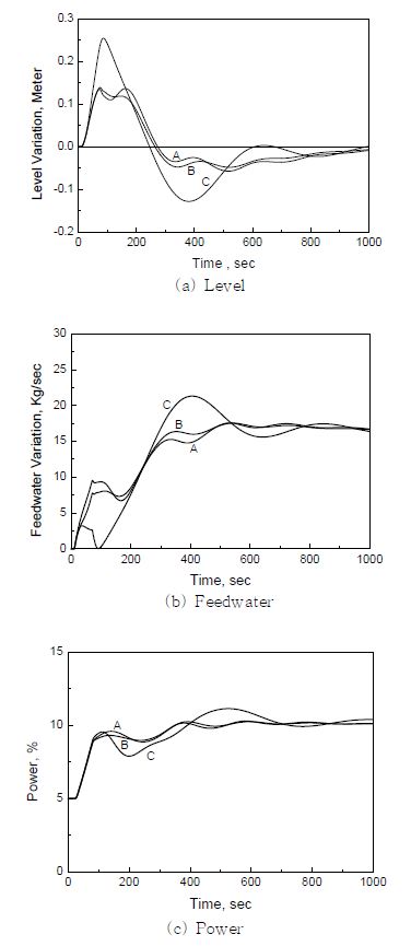 Fig. 3.3.2.26 Responses of the System - Power Increase from 5 % to 10 %