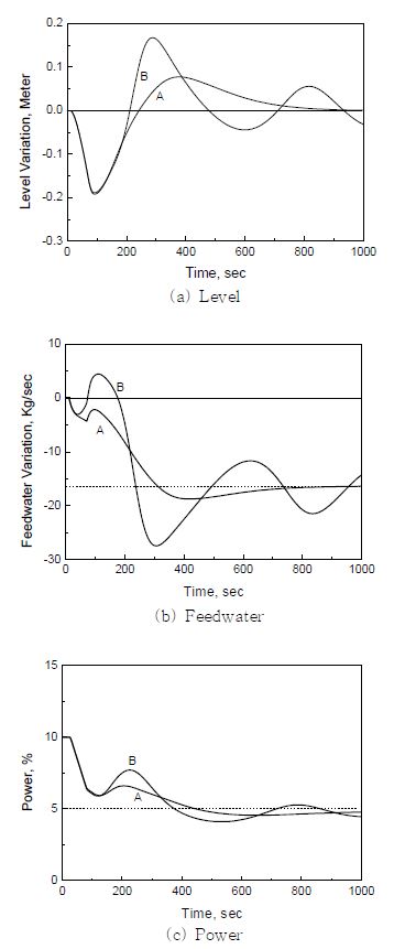 Fig. 3.3.2.27 Responses of the System - Power Decrease from 10 % to 5 %