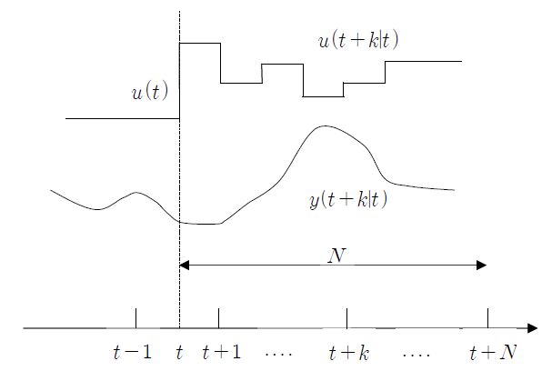 Fig. 3.4.0.1 Concept of Model Predictive Control Law