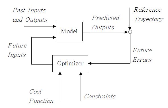 Fig. 3.4.0.2 Structure of Model Predictive Control