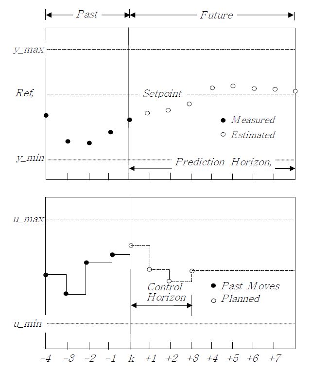 Fig. 3.4.1.1 Schematic of MPC Control Law