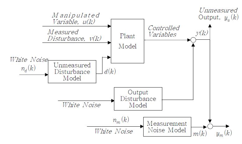 Fig. 3.4.1.4 State Estimation Model