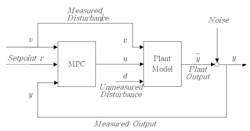 Fig. 3.4.2.1 MPC Control Configuration for Reactor Power Control