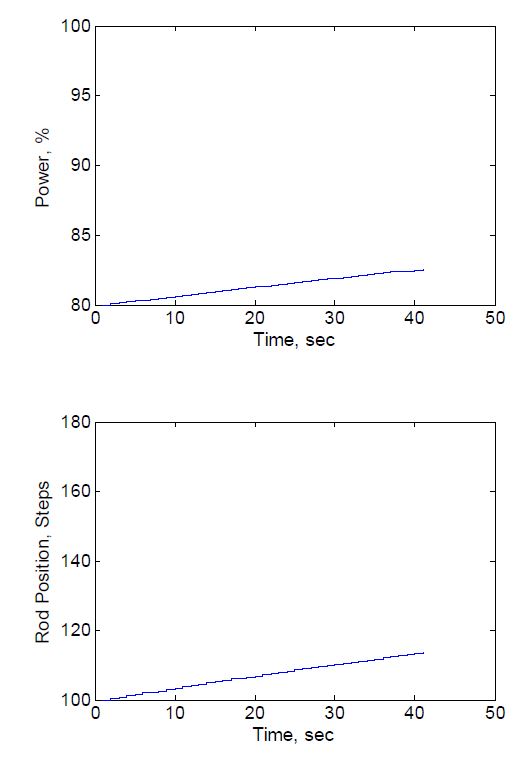 Fig. 3.4.2.2 System Responses for Wu=2, W△u=1, Wy=1