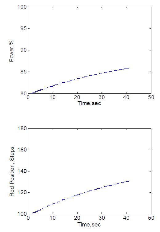 Fig. 3.4.2.3 System Responses for Wu=1, W△u=1, Wy=1