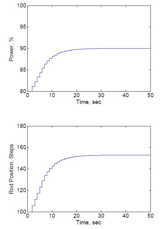 Fig. 3.4.2.4 System Responses for Wu=0, W△u=1, Wy=1