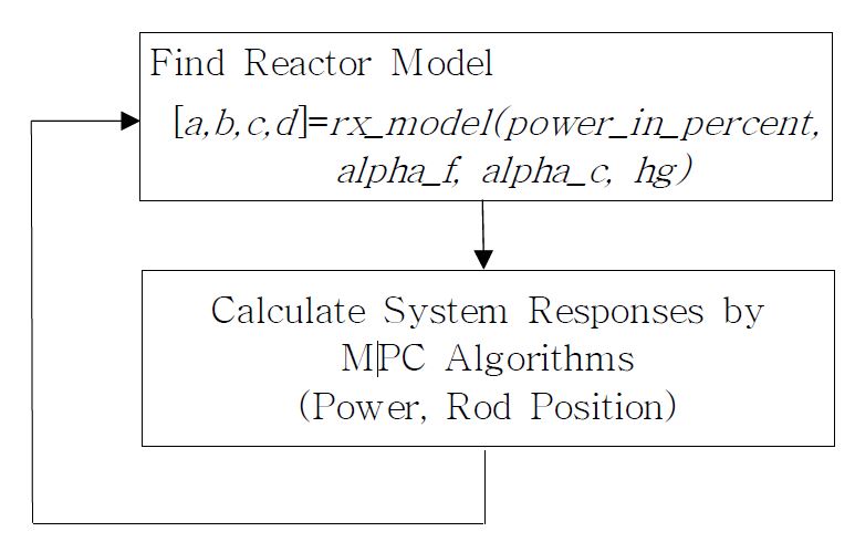 Fig. 3.4.2.5 Dynamic Calculation of Reactor MPC