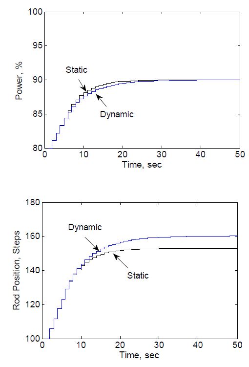 Fig. 3.4.2.6 Comparison of System Responses between Dynamic and Static Calculations