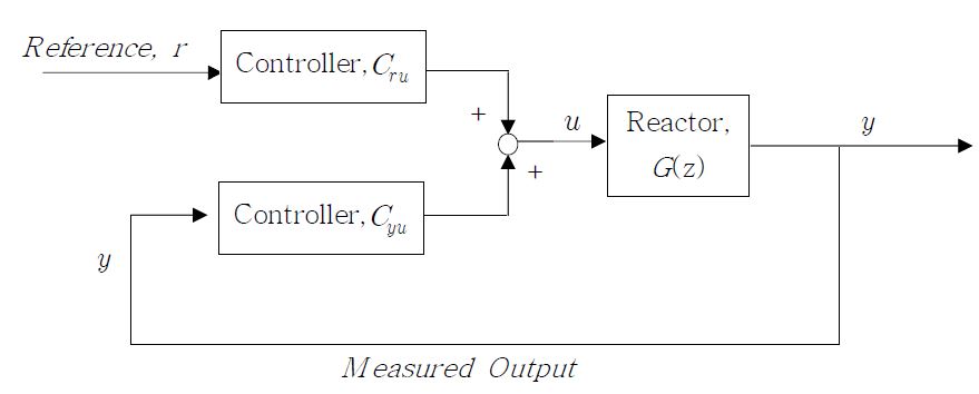 Fig. 3.4.2.7 Reactor Power Control Configuration using Two MPC Controllers