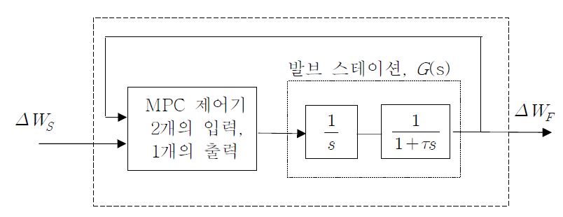 Fig. 3.4.3.1 Feedwater Station with MPC Controller