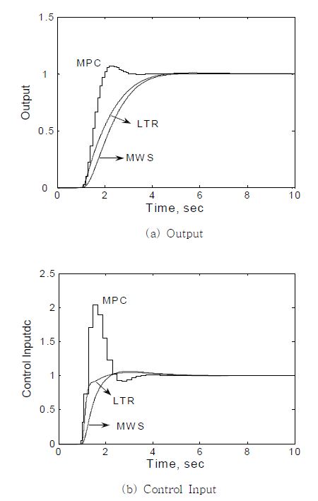 Fig. 3.4.3.2 Comparison of MPC with MWS and LTR