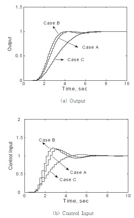 Fig. 3.4.3.3 Feedwater Control by MPC for Different Weights