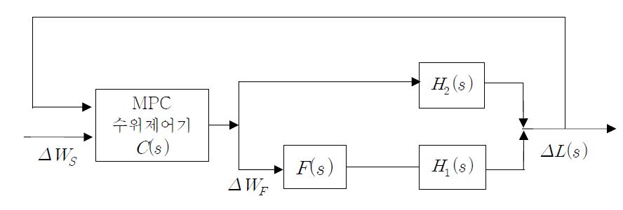 Fig. 3.4.3.4 MPC Level Controller