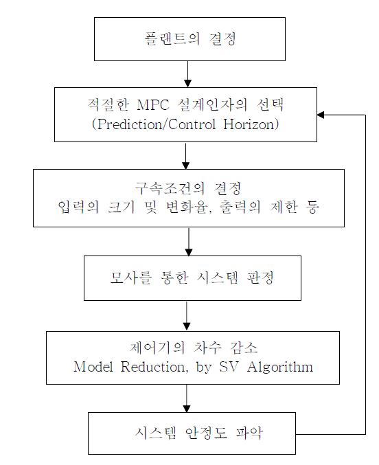 Fig. 3.4.3.5 Design Procedure of MPC Controller