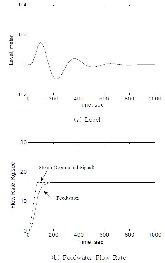 Fig. 3.4.3.6 Level and Feedwater Flow Rate for Power Increase from 5% to 10%