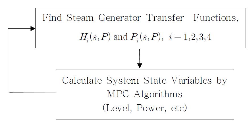 Fig. 3.4.3.7 Dynamic Calculation of State Variable of Steam Generator