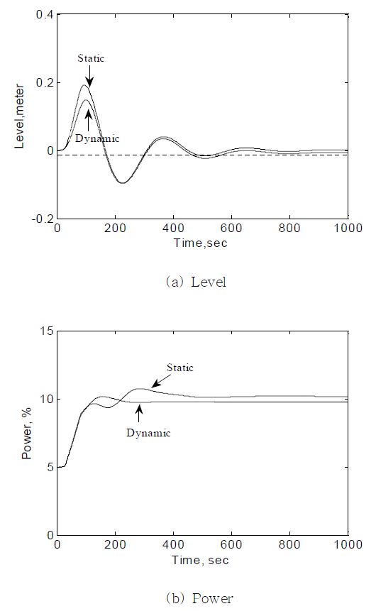 Fig. 3.4.3.8 Level and Power Variations for Power Increase from 5 % to 10 % - Dynamic and Static Calculation