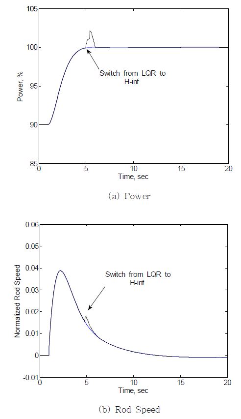 Fig. 3.5.1.1 Discontinuities of System Responses by Controller Switching