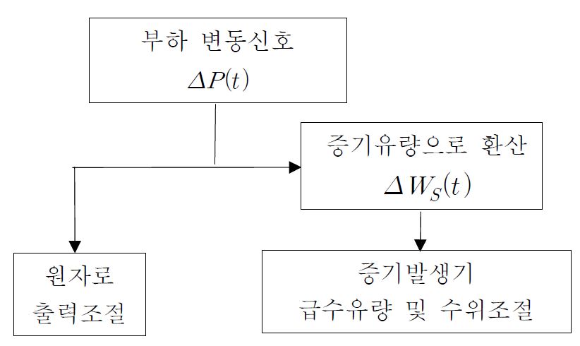 Fig. 3.5.2.1 Command Signal Flows