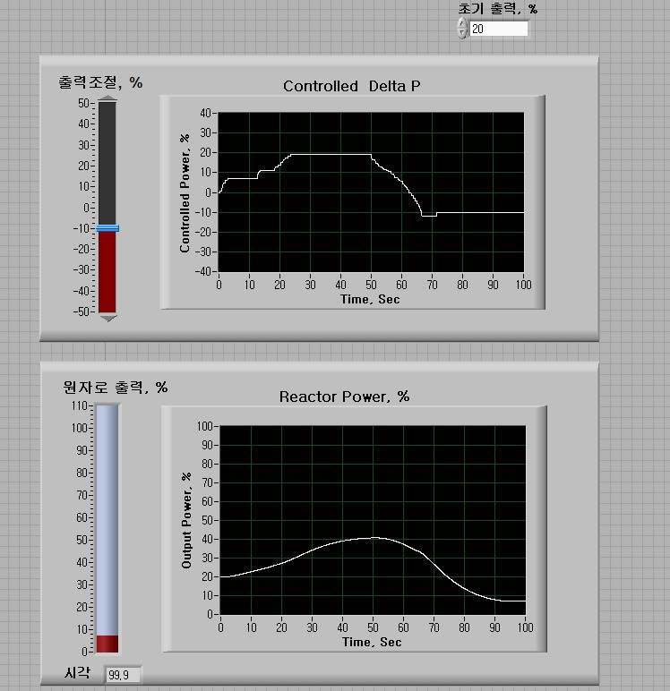 Fig. 3.5.2.6 Example of Reactor Power Control