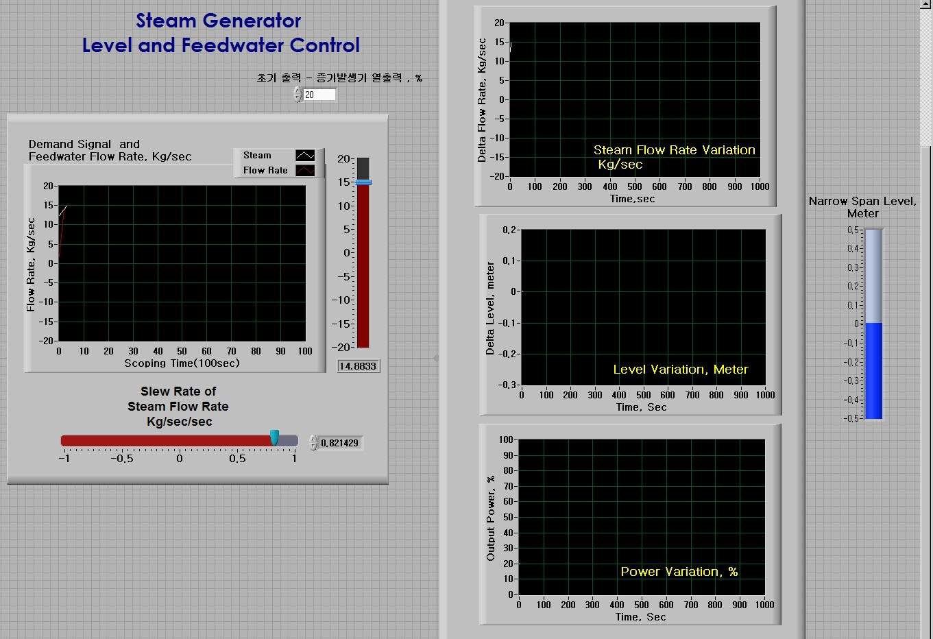 Fig. 3.5.2.7 Front Pannel for SG Level and Feedwater Control