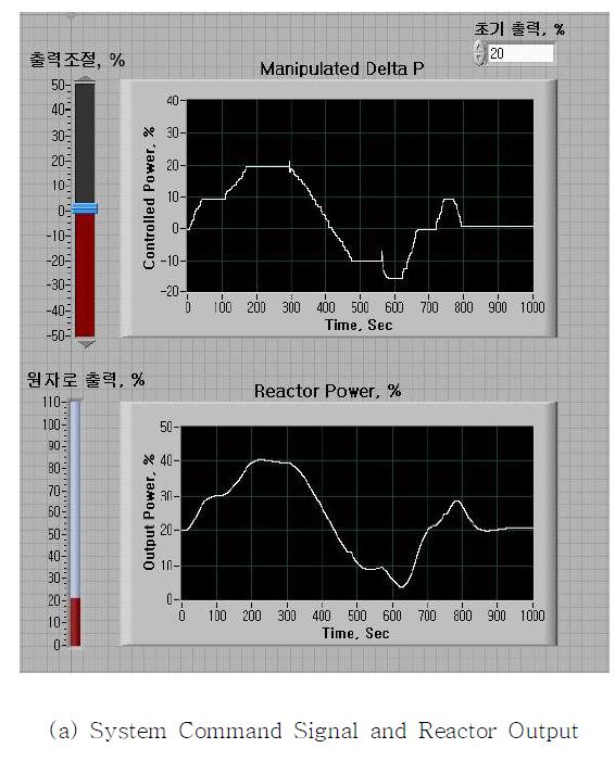 Fig. 3.5.2.14 Performance of the Integrated System