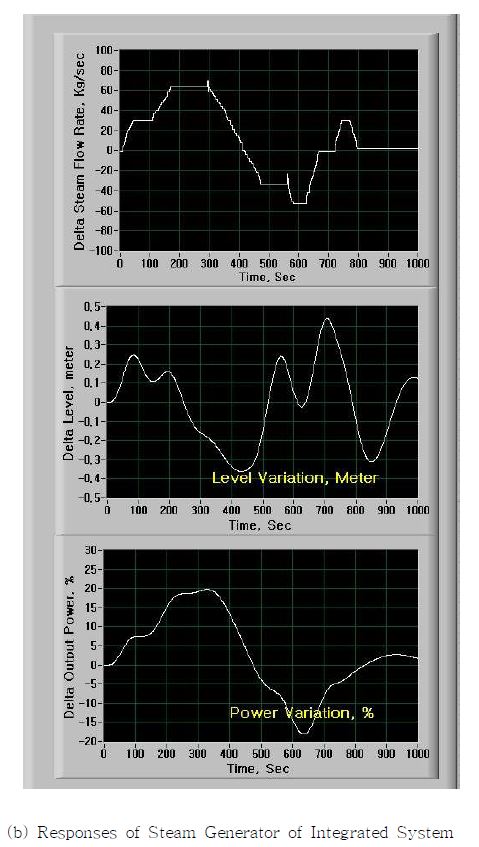 Fig. 3.5.2.14 Performance of the Integrated System