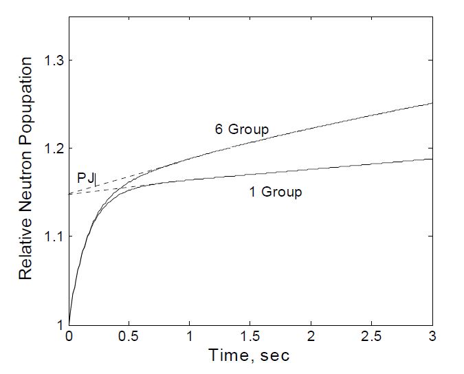 Fig. 3.1.1.1 Time Responses of Six and One Delayed Neutron Group Models