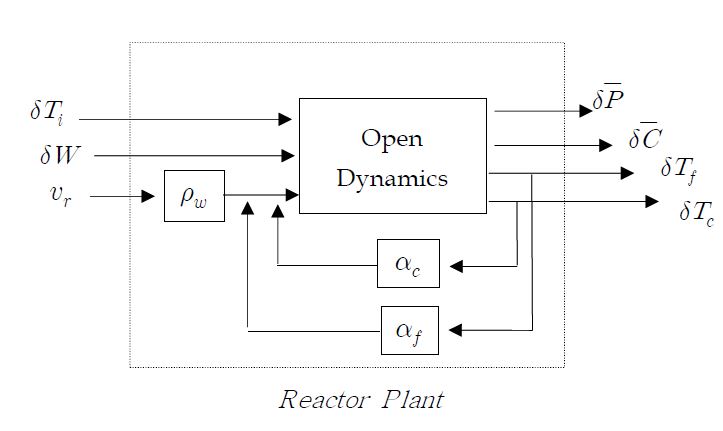 Fig. 3.1.1.2 Reactor Feedback Model