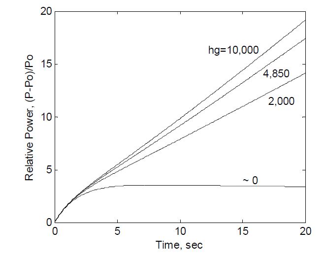 Fig. 3.1.1.3 Power Responses to Unit Step Change of Reactivity for Various Values of Fuel Gap Heat Transfer Coefficient