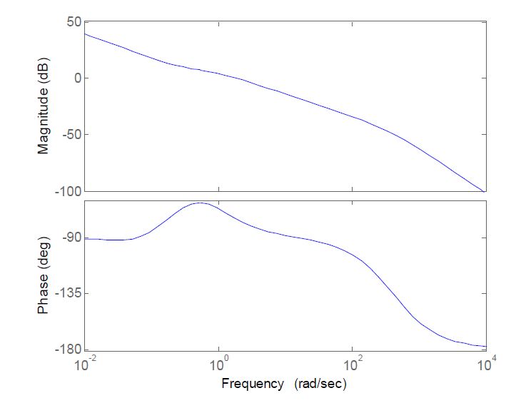 Fig. 3.1.1.4 Bode Diagram of Reactor with Feedbacks