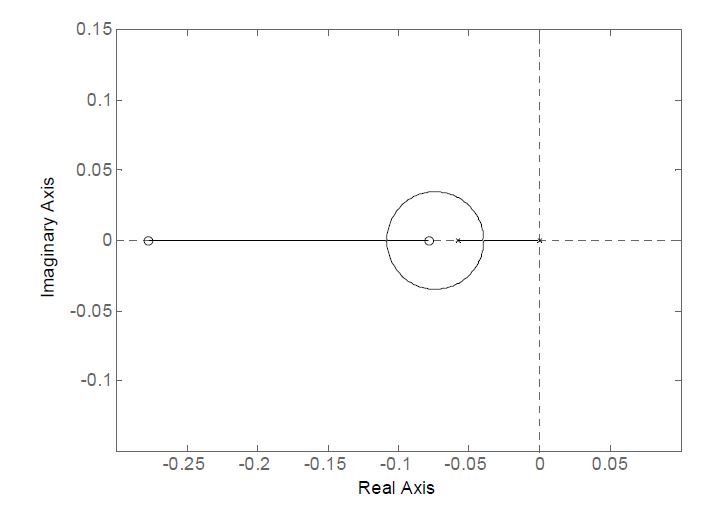 Fig. 3.1.1.5 Root Locus of Reactor Model - 100% Power