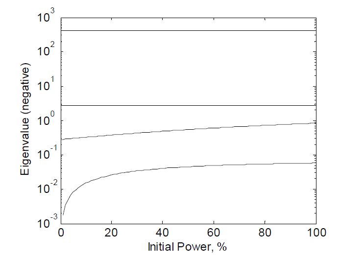 Fig. 3.1.1.6 Eigenvalues of Reactor Plant by Initial Powers