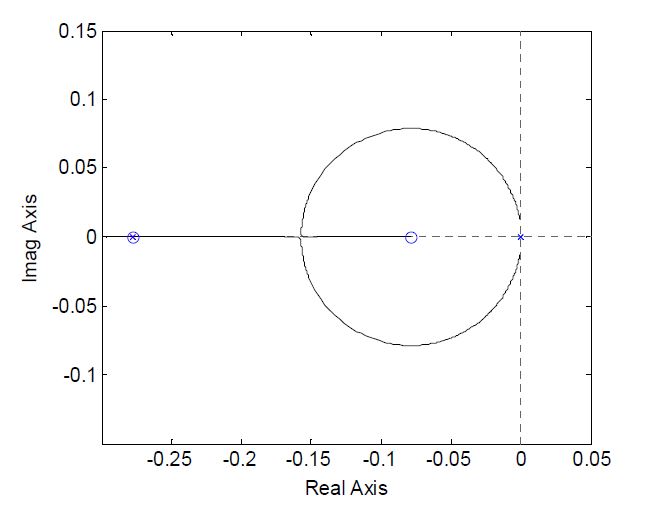 Fig. 3.1.1.7 Root Locus of Feedback Model - Zero Power