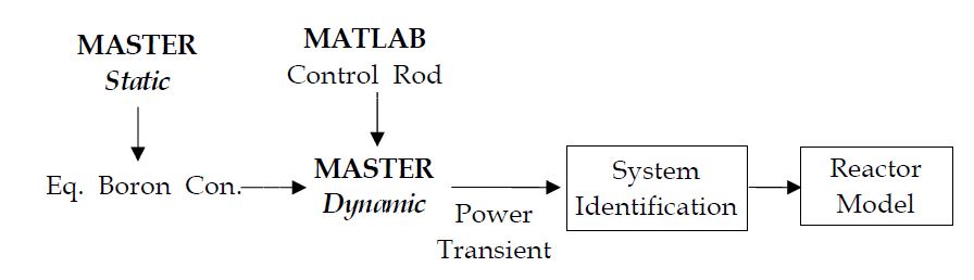 Fig. 3.1.1.8 Procedure for the Development of Reactor Model