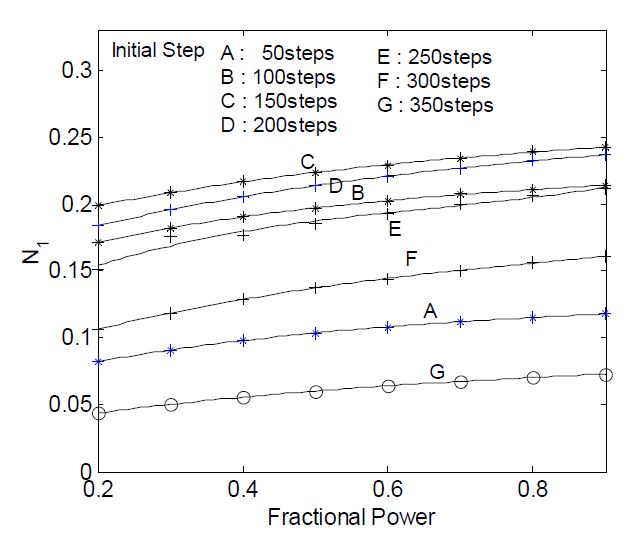 Fig. 3.1.1.9 Variation of Coefficient n1 of Eq. (3.1.1.42)