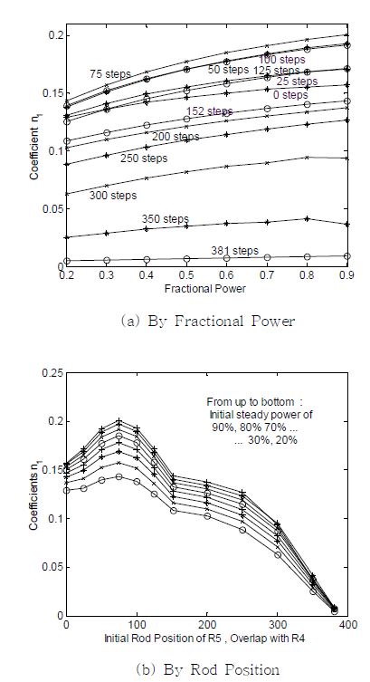 Fig. 3.1.1.10 Dependency of Transfer Function Coefficient on Power and Rod Position - n1 of Eq. (3.1.1.42)