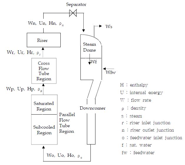 Fig. 3.1.2.1 Thermal Hydraulic Model of Steam Generator