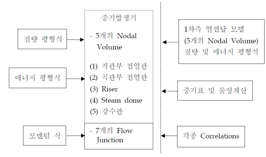 Fig. 3.1.2.2 Modeling of Steam Generator