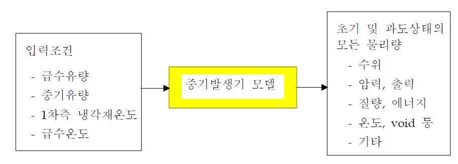 Fig. 3.1.2.3 Input and Output of Steam Generator