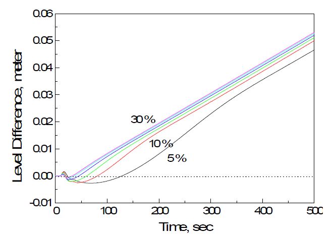 Fig. 3.1.2.4 Level Variations by Unit Step Change of Feedwater Flow Rate