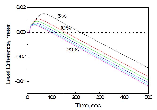 Fig. 3.1.2.5 Level Variations by Unit Step Change of Steam Flow Rate