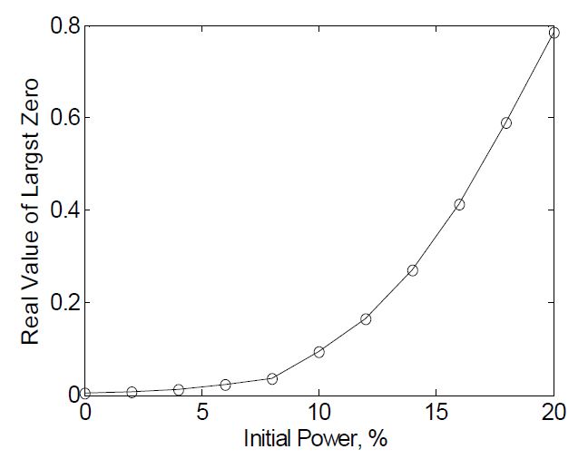 Fig. 3.1.2.6 Real Values of Zeros of Feedwater-Level Transfer Function by Initial Powers