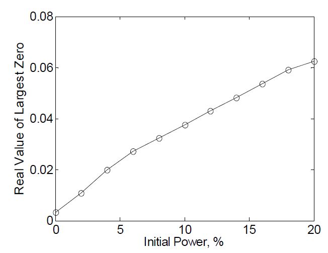 Fig. 3.1.2.7 Real Values of Zeros of Feedwater-% Power Transfer Function by Initial Powers