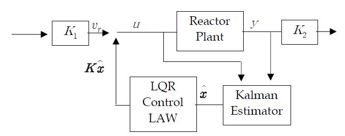 Fig. 3.2.1.1 Reactor Regulating System with LQR/LQG Regulation