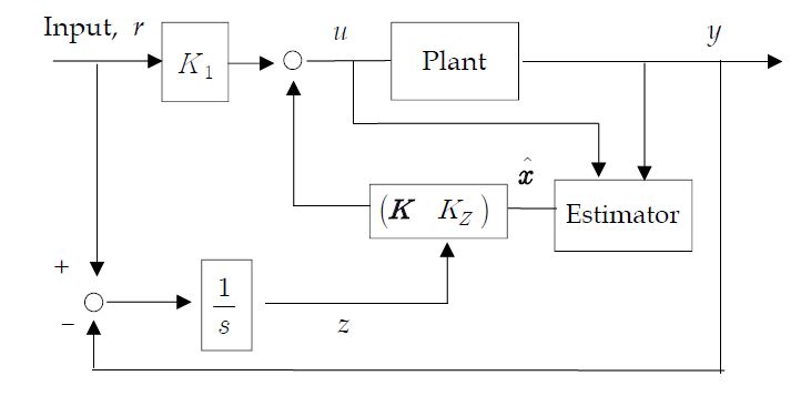 Fig. 3.2.1.2 Order Increased Regulating System for Power Tracking