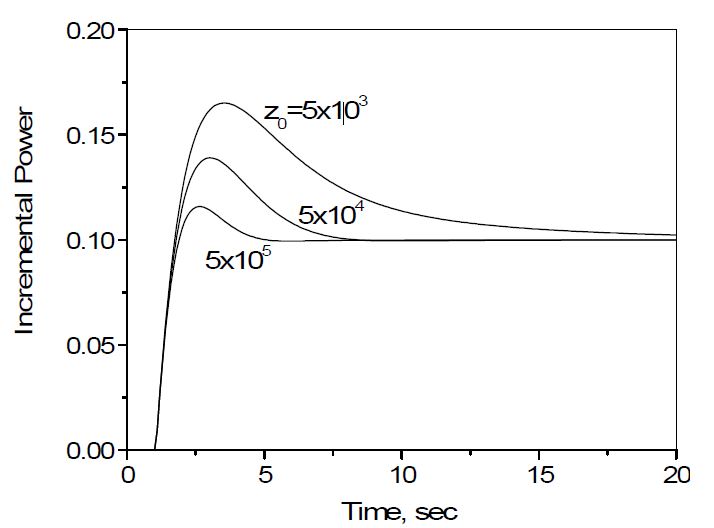 Fig. 3.2.1.3 Effects of Feedback Weighting of Augmented Variable(K1=1)